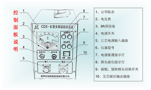 cdx-2麵板說明圖