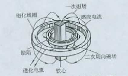 快猫回家网站的入口用感應電流法