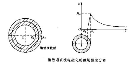 快猫回家网站的入口鋼管磁場分布